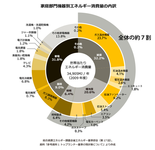 エネルギー内訳